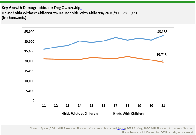 Line graph comparing households with and without children from 2011 to 2021. The blue line shows an increase in households without children from about 26,000 in 2011 to 33,138 in 2021. The orange line shows a decline in households with children from around 21,000 in 2011 to 19,715 in 2021.